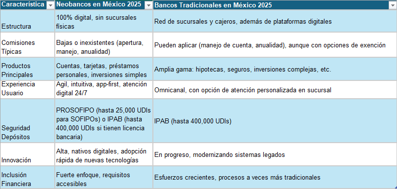 2025-05-09 11_43_13-Book2 - Excel Neobancos vs bancos tradicionales México