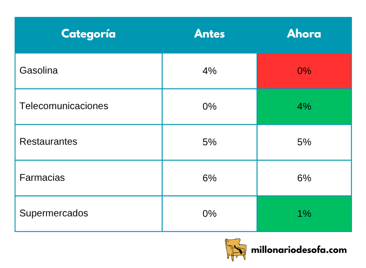 Tabla con los nuevos porcentajes de cashback Santander Like U 2025
